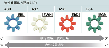 MJS-CSE-EBL/MJS-CSE-EWH/MJS-CSE-ERD/MJS-CSE-EGR_C挠性联轴器 - 梅花型 (中空轴用)